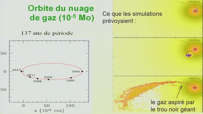 simulation de prévision